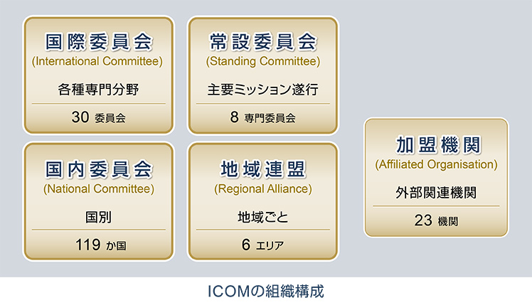 ICOMの組織構成